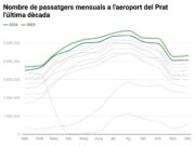 L’aeroport del Prat supera el màxim de capacitat el 2025 amb un “rècord històric” de 57,5 milions d’usuaris, un 4,4% més