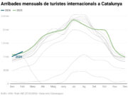 L’arribada de turistes internacionals augmenta un 4,1% al febrer i la despesa mitjana per persona puja un 14,1%