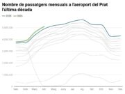 L’aeroport del Prat supera els 5,1 milions de passatgers a l’abril, un 4,1% més que fa un any, i continua en màxims